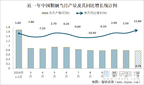 近一年中国粗钢当月产量及其同比增长统计图