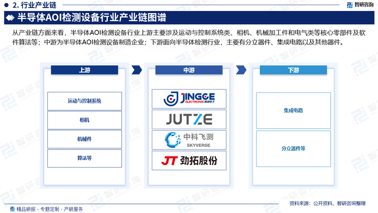 从产业链方面来看，半导体AOI检测设备行业上游主要涉及运动与控制系统类、相机、机械加工件和电气类等核心零部件及软件算法等；中游为半导体AOI检测设备制造企业；下游面向半导体检测行业，主要有分立器件、集成电路以及其他器件。