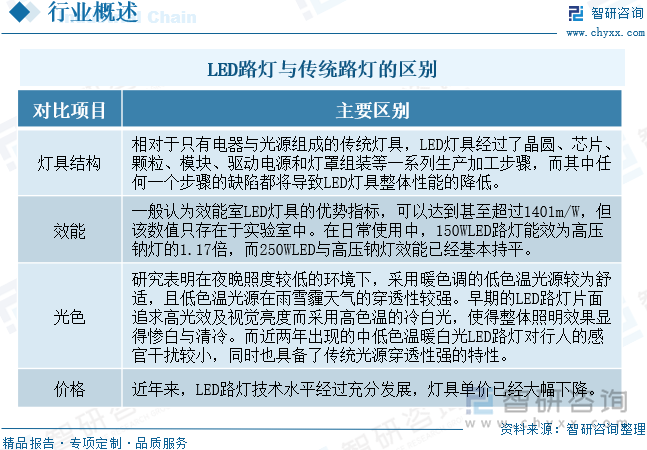 LED路燈與傳統(tǒng)路燈的區(qū)別