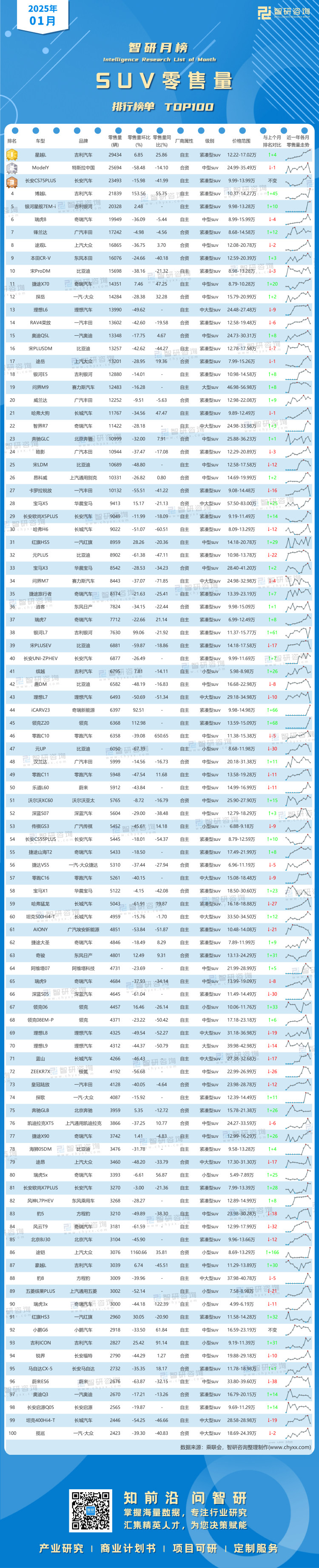 0218：2025年1月SUV零售量-二维码