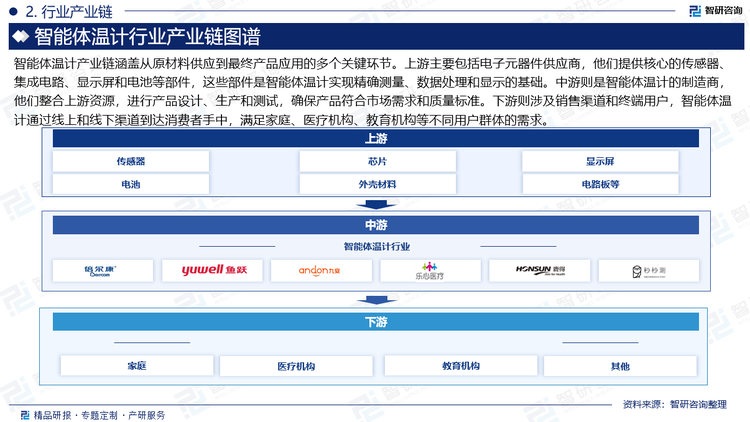 智能体温计产业链涵盖从原材料供应到最终产品应用的多个关键环节。上游主要包括电子元器件供应商，他们提供核心的传感器、集成电路、显示屏和电池等部件，这些部件是智能体温计实现精确测量、数据处理和显示的基础。中游则是智能体温计的制造商，他们整合上游资源，进行产品设计、生产和测试，确保产品符合市场需求和质量标准。下游则涉及销售渠道和终端用户，智能体温计通过线上和线下渠道到达消费者手中，满足家庭、医疗机构、教育机构等不同用户群体的需求。