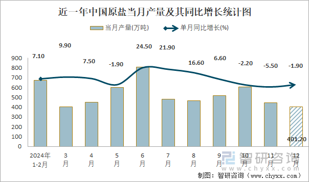 近一年中国原盐当月产量及其同比增长统计图