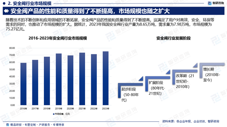 随着技术的不断创新和应用领域的不断拓展，安全阀产品的性能和质量得到了不断提高。这满足了用户对高效、安全、环保等需求的同时，也推动了市场规模的扩大。据统计，2023年我国安全阀行业产量为8.65万吨，需求量为7.98万吨，市场规模为75.27亿元。