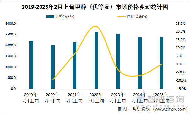 2019-2025年2月上旬甲醇（優(yōu)等品）市場(chǎng)價(jià)格變動(dòng)統(tǒng)計(jì)圖