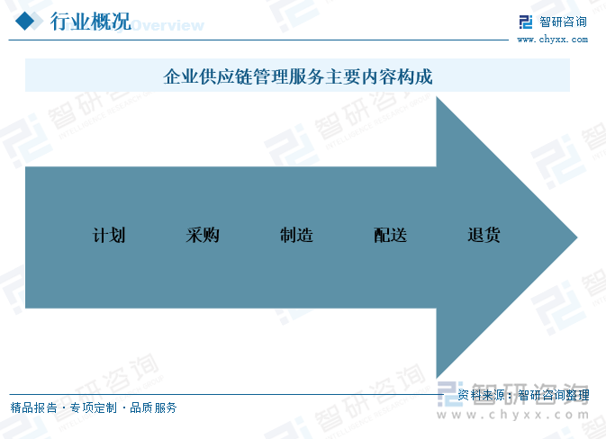 企業(yè)供應(yīng)鏈管理服務(wù)主要內(nèi)容構(gòu)成