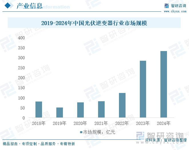 2018-2024年中國光伏逆變器行業(yè)市場規(guī)模