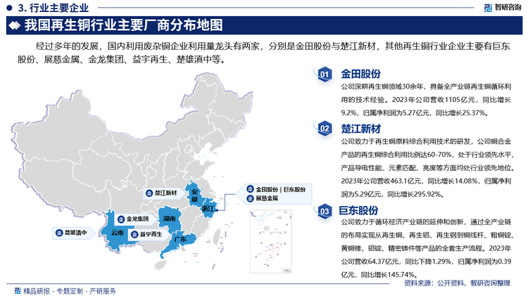 其中金田股份深耕再生铜领域30余年，具备全产业链再生铜循环利用的技术经验。2023年公司营收1105亿元，同比增长9.2%，归属净利润为5.27亿元，同比增长25.37%。楚江新材致力于再生铜原料综合利用技术的研发，公司铜合金产品的再生铜综合利用比例达60-70%，处于行业领先水平，产品导电性能、元素匹配、亮度等方面均处行业领先地位。2023年公司营收463.1亿元，同比增长14.08%，归属净利润为5.29亿元，同比增长295.92%。巨东股份致力于循环经济产业链的延伸和创新，通过全产业链的布局实现从再生铜、再生铝、再生钢到铜线杆、粗铜锭、黄铜棒、铝锭、精密铸件等产品的全套生产流程。2023年公司营收64.37亿元，同比下降1.29%，归属净利润为0.39亿元，同比增长145.74%。