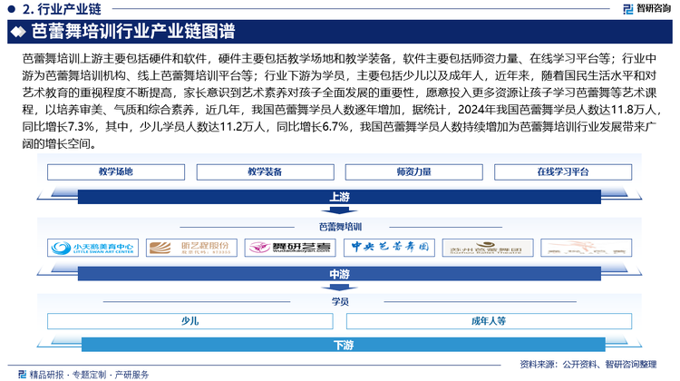 芭蕾舞培训上游主要包括硬件和软件，硬件主要包括教学场地和教学装备，软件主要包括师资力量、在线学习平台等；行业中游为芭蕾舞培训机构、线上芭蕾舞培训平台等；行业下游为学员，主要包括少儿以及成年人，近年来，随着国民生活水平和对艺术教育的重视程度不断提高，家长意识到艺术素养对孩子全面发展的重要性，愿意投入更多资源让孩子学习芭蕾舞等艺术课程，以培养审美、气质和综合素养，近几年，我国芭蕾舞学员人数逐年增加，据统计，2024年我国芭蕾舞学员人数达11.8万人，同比增长7.3%，其中，少儿学员人数达11.2万人，同比增长6.7%，我国芭蕾舞学员人数持续增加为芭蕾舞培训行业发展带来广阔的增长空间。