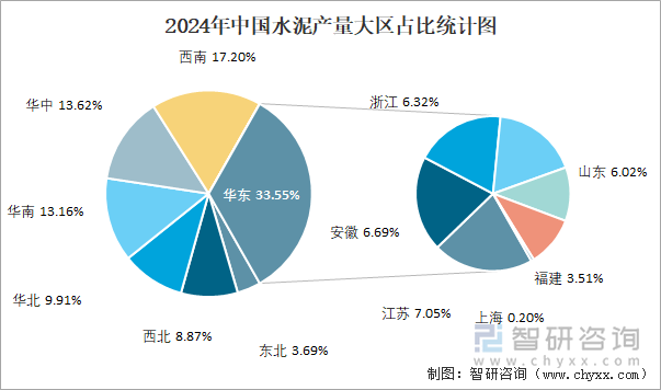 2024年中国水泥产量大区占比统计图