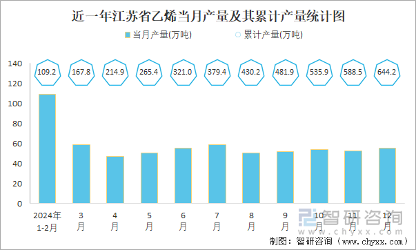 近一年江苏省乙烯当月产量及其累计产量统计图