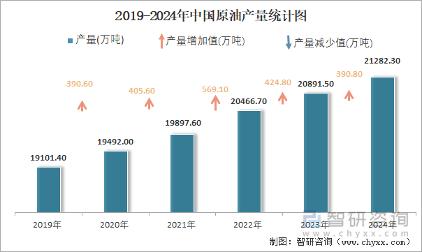 2019-2024年中国原油产量统计图