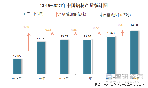 2019-2024年中国钢材产量统计图