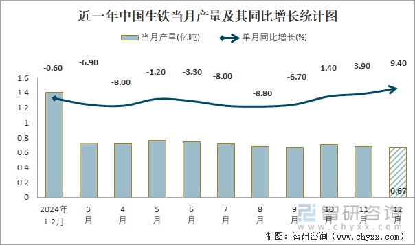 近一年中国生铁当月产量及其同比增长统计图