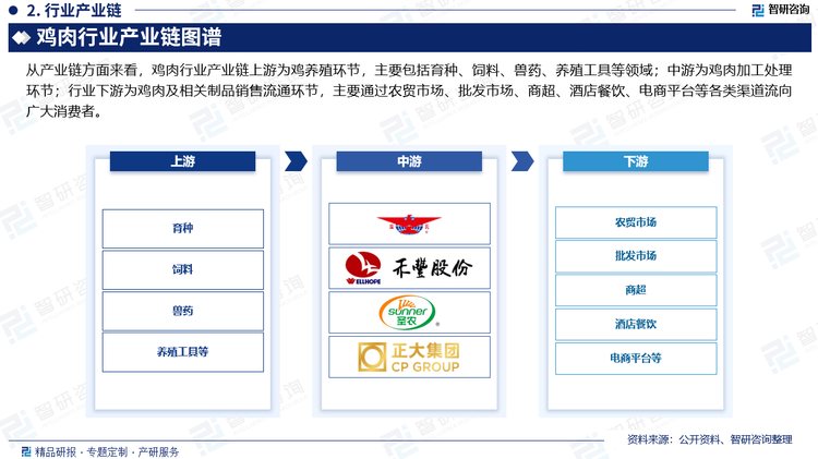 从产业链方面来看，鸡肉行业产业链上游为鸡养殖环节，主要包括育种、饲料、兽药、养殖工具等领域；中游为鸡肉加工处理环节；行业下游为鸡肉及相关制品销售流通环节，主要通过农贸市场、批发市场、商超、酒店餐饮、电商平台等各类渠道流向广大消费者。