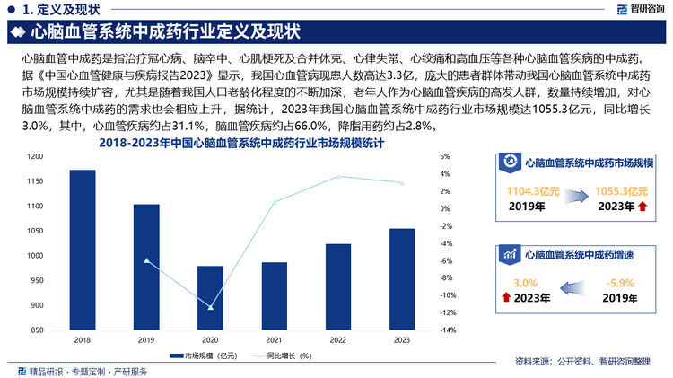 庞大的患者群体带动我国心脑血管系统中成药市场规模持续扩容，尤其是随着我国人口老龄化程度的不断加深，老年人作为心脑血管疾病的高发人群，数量持续增加，对心脑血管系统中成药的需求也会相应上升，据统计，2023年我国心脑血管系统中成药行业市场规模达1055.3亿元，同比增长3.0%，其中，心血管疾病约占31.1%，脑血管疾病约占66.0%，降脂用药约占2.8%。分剂型来看，口服剂占据主导地位，占比高达80.9%，注射剂约占19.1%。