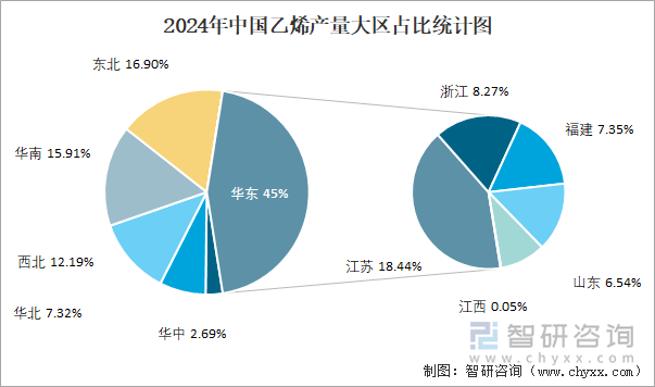 2024年中国乙烯产量大区占比统计图