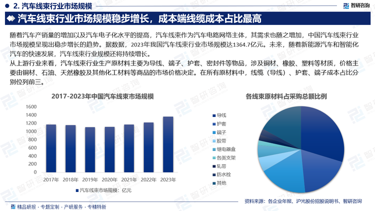 从上游行业来看，汽车线束行业生产原材料主要为导线、端子、护套、密封件等物品，涉及铜材、橡胶、塑料等材质，价格主要由铜材、石油、天然橡胶及其他化工材料等商品的市场价格决定。在所有原材料中，线缆（导线）、护套、端子成本占比分别位列前三。