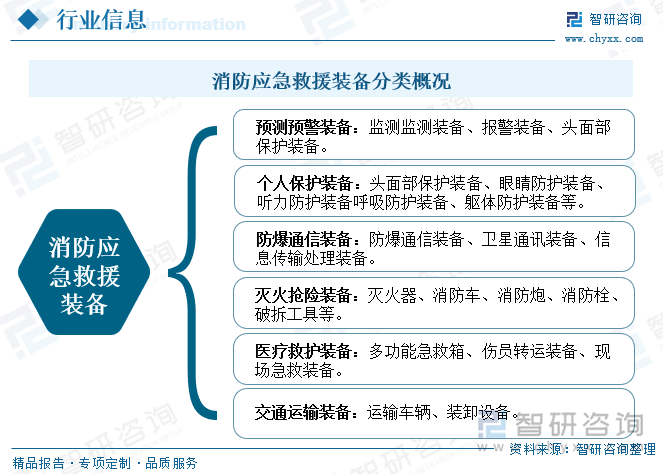 消防应急救援装备分类概况