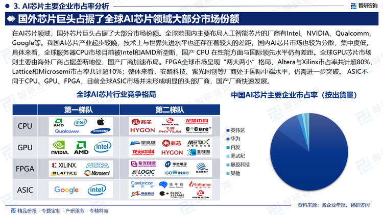 具体来看，全球服务器CPU市场目前被Intel和AMD所垄断，国产CPU在性能方面与国际领先水平仍有差距。全球GPU芯片市场则主要由英伟达、英特尔和AMD三强垄断，英伟达凭借其自身CUDA生态在AI及高性能计算占据绝对主导地位；国产厂商加速布局，国内厂商在图形渲染GPU方面与国外龙头厂商差距不断缩小。FPGA全球市场呈现“两大两小”格局，Altera与Xilinx市占率共计超80%，Lattice和Microsemi市占率共计超10%；整体来看，安路科技、紫光同创等厂商处于国际中端水平，仍需进一步突破。ASIC不同于CPU、GPU、FPGA，目前全球ASIC市场并未形成明显的头部厂商，未来国产厂商有望在ASIC领域继续保持技术优势，突破国外厂商在AI芯片的垄断格局。