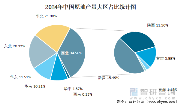 2024年中国原油产量大区占比统计图