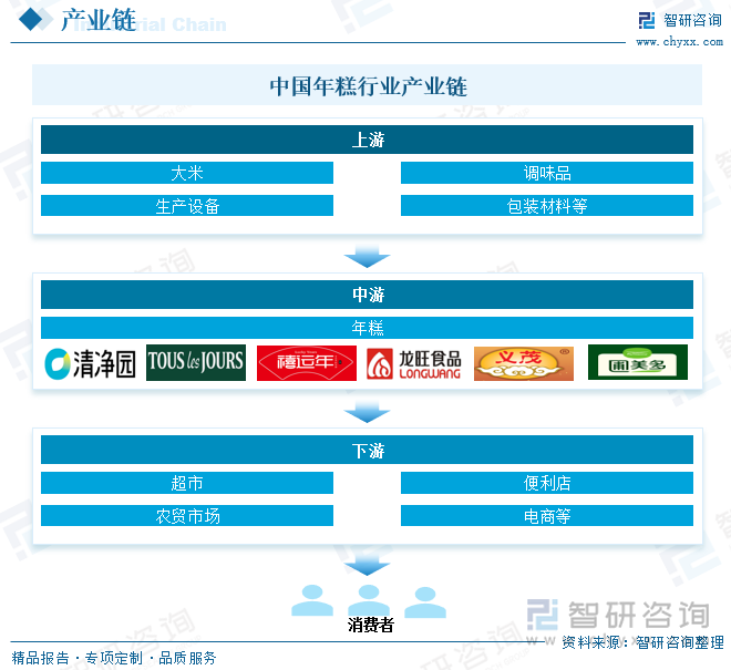 中國(guó)年糕行業(yè)產(chǎn)業(yè)鏈