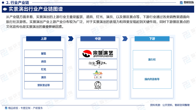 从产业链方面来看，实景演出的上游行业主要是服装、道具、灯光、演员、以及景区景点等，下游行业通过各类销售渠道面向旅行社及游客。实景演出产业上游产业分布较为广泛，对于实景演出的表现力和效果呈现起到关键作用，同时下游景区景点的文化宣传也是实景演出的重要影响因素。