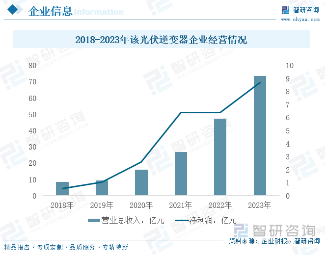 2018-2023年該光伏逆變器企業(yè)經(jīng)營情況