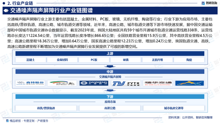 交通噪声隔声屏障行业上游主要包括混凝土、金属材料、PC板、玻璃、无机纤维、陶瓷等行业；行业下游为应用市场，主要包括高铁/普铁轨道、高速公路、城市轨道交通等领域，近年来，高速公路、城市轨道交通等下游市场快速发展，据中国交通运输部和中国城市轨道交通协会数据显示，截至2023年底，我国大陆地区共有59个城市开通城市轨道交通运营线路338条，运营线路总长度达11224.54公里，当年运营线路长度净增长866.65公里；全国铁路营业里程15.9万公里，其中高铁营业里程4.5万公里；高速公路里程18.36万公里、增加0.64万公里，国家高速公路里程12.23万公里、增加0.24万公里，我国轨道交通、高铁、高速公路新建里程不断增加为交通噪声隔声屏障行业发展提供了可观的新增空间。