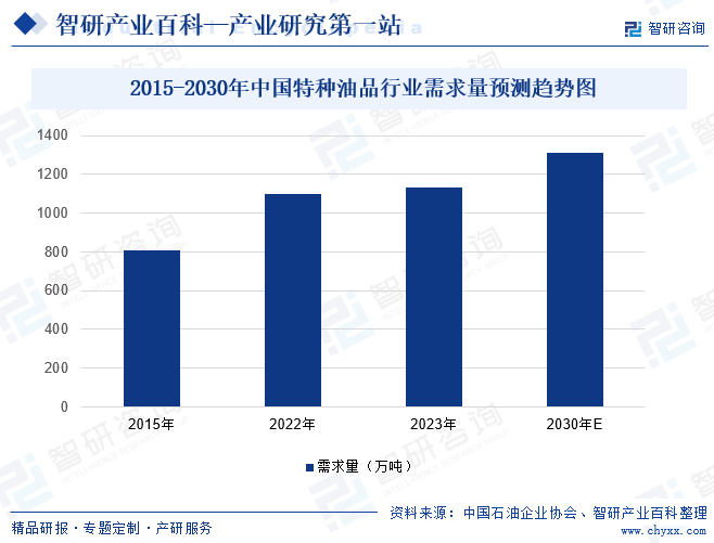 2015-2030年中國(guó)特種油品行業(yè)需求量預(yù)測(cè)趨勢(shì)圖