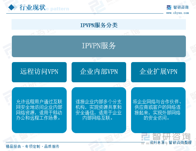 IPVPN服務(wù)分類