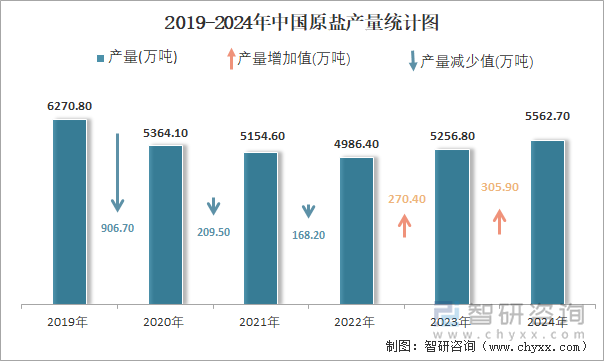 2019-2024年中国原盐产量统计图