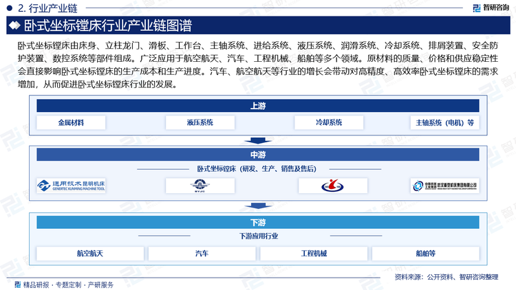 卧式坐标镗床由床身、立柱龙门、滑板、工作台、主轴系统、进给系统、液压系统、润滑系统、冷却系统、排屑装置、安全防护装置、数控系统等部件组成。广泛应用于航空航天、汽车、工程机械、船舶等多个领域。原材料的质量、价格和供应稳定性会直接影响卧式坐标镗床的生产成本和生产进度。汽车、航空航天等行业的增长会带动对高精度、高效率卧式坐标镗床的需求增加，从而促进卧式坐标镗床行业的发展。