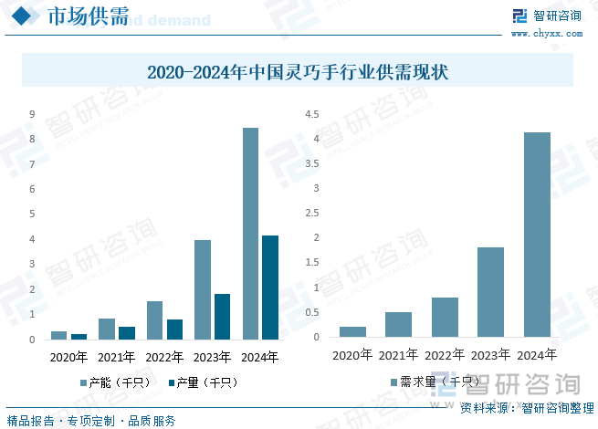 2001年，哈工大（HIT）聯(lián)手德國宇航中心（DLR）共同研發(fā)了一種利用齒輪以及連桿傳動的HIT/DLR靈巧手。近年來我國靈巧手的發(fā)展速度越來越快，特別是在2010年進(jìn)入人工智能時代之后，靈巧手的研究數(shù)量大幅度增加。據(jù)統(tǒng)計，2024年我國靈巧手行業(yè)產(chǎn)能為8.48千只，產(chǎn)量為4.18千只，需求量為4.14千只。