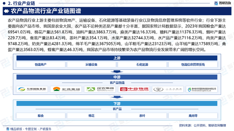 农产品物流行业上游主要包括物流地产、运输设备、石化能源等基础装备行业以及物流信息管理系统等软件行业；行业下游主要面向农产品市场，我国是农业大国，农产品不论种类还是产量都十分丰富，据国家统计局数据显示，2023年我国粮食产量达69541.0万吨，棉花产量达561.8万吨，油料产量达3863.7万吨，麻类产量达16.3万吨，糖料产量达11376.3万吨，烟叶产量达229.7万吨，蚕茧产量达83.4万吨，茶叶产量达354.1万吨，水果产量达32744.3万吨，水产品产量达7116.2万吨，肉类产量达9748.2万吨，奶类产量达4281.3万吨，绵羊毛产量达367505万吨，山羊粗毛产量达23123万吨，山羊绒产量达17589万吨，禽蛋产量达3563.0万吨，蜂蜜产量达46.3万吨，我国农产品市场持续繁荣为农产品物流行业发展带来广阔的增长空间。