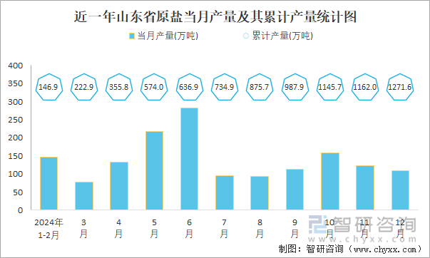 近一年山东省原盐当月产量及其累计产量统计图