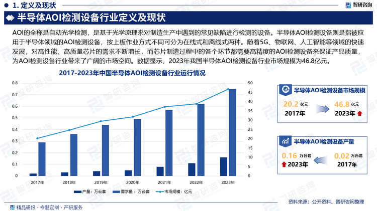 随着5G、物联网、人工智能等领域的快速发展，对高性能、高质量芯片的需求不断增长，而芯片制造过程中的各个环节都需要高精度的AOI检测设备来保证产品质量，为AOI检测设备行业带来了广阔的市场空间。同时，随着3D封装技术的不断发展，晶圆制造过程中的检测需求日益增加，3D晶圆AOI检测设备能够满足更高精度的检测要求，进一步推动了半导体AOI检测设备行业的发展。数据显示，2023年我国半导体AOI检测设备行业市场规模为46.8亿元。