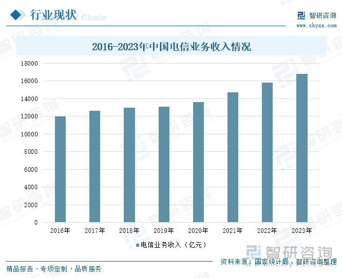 2016-2023年中國電信業(yè)務(wù)收入情況