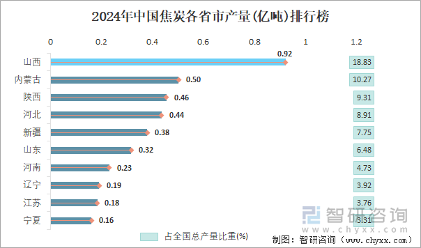 2024年中国焦炭各省市产量排行榜