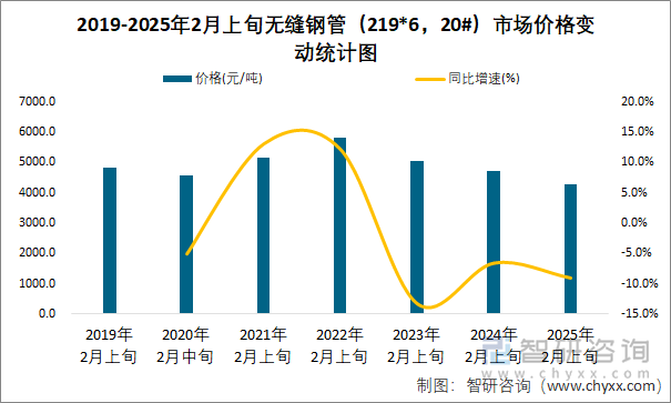 2019-2025年2月上旬无缝钢管（219*6，20#）市场价格变动统计图