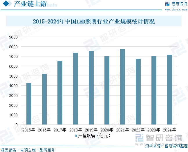 2015-2024年中國(guó)LED照明行業(yè)產(chǎn)業(yè)規(guī)模統(tǒng)計(jì)情況