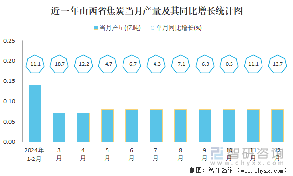 近一年山西省焦炭当月产量及其同比增长统计图