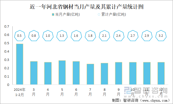 近一年河北省钢材当月产量及其同比增长统计图