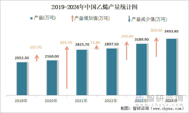 2019-2024年中国乙烯产量统计图