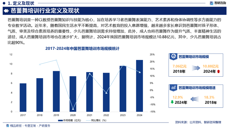 从国内市场来看，近年来，随着国民生活水平不断提高，对艺术教育的投入意愿增强，越来越多家长意识到芭蕾舞对孩子形体、气质、审美及综合素质培养的重要性，少儿芭蕾舞培训需求持续增加，此外，成人也将芭蕾舞作为提升气质、丰富精神生活的途径，成人芭蕾舞培训市场也在逐步扩大，据统计，2024年我国芭蕾舞培训市场规模达10.88亿元，其中，少儿芭蕾舞培训占比超90%。