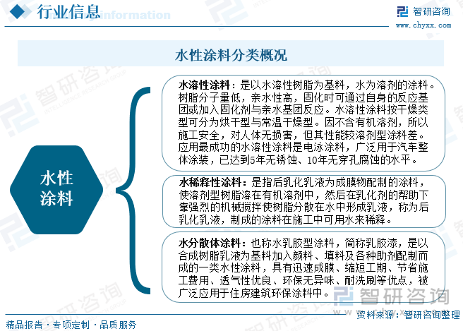 水性涂料分类概况