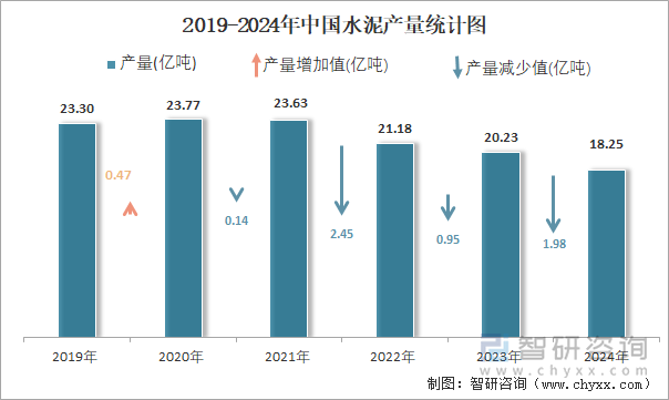 2019-2024年中国水泥产量统计图