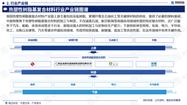 我国热塑性树脂基复合材料产业链上游主要包括环氧树脂、玻璃纤维及石油化工等关键原材料的供应，提供了必要的原料基础；中游则聚焦于热塑性树脂基复合材料的加工与制造，不仅涵盖石油、航空航海等高端应用领域所需的特定复合材料，还广泛服务于汽车、船舶、体育休闲等多个行业，展现出强大的材料加工与定制化生产能力；下游则延伸至风电、环保、电力、半导体、化工、冶炼以及建筑、汽车等诸多终端应用领域，凭借其轻质高强、耐腐蚀、易加工等优良性能，在这些领域中发挥关键作用。