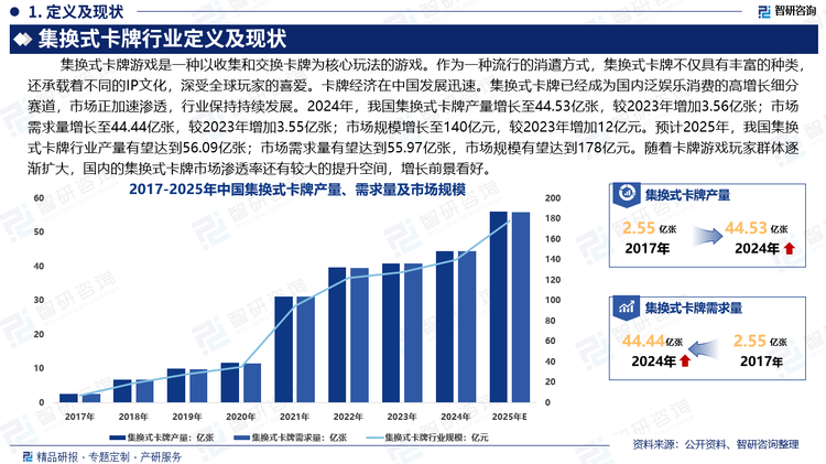 海外知名IP相比，我国集换式卡牌处于起步阶段，国内企业生产多以代工为主。但随着我国游戏市场的迅速发展，产生许多优质的爆款游戏，其中自研IP游戏发展迅猛，为游戏IP衍生市场提供坚实的内容基础。集换式卡牌游戏兼具娱乐性和商业性，随着国内Z世代人群支付能力的增强，IP衍生产业运营能力不断成熟，我国集换式卡牌市场正加速渗透，我国集换式卡牌市场持续发展。据统计，2024年，我国集换式卡牌产量增长至44.53亿张，较2023年增加3.56亿张；市场需求量增长至44.44亿张，较2023年增加3.55亿张；市场规模增长至140亿元，较2023年增加12亿元。预计2025年，我国集换式卡牌行业产量有望达到56.09亿张；市场需求量有望达到55.97亿张，市场规模有望达到178亿元。随着卡牌游戏在国内开始被广泛接受，玩家群体逐渐扩大，国内的集换式卡牌市场渗透率还有较大的提升空间，增长前景看好。