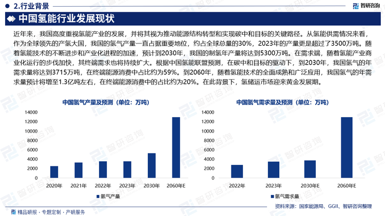 近年来，我国高度重视氢能产业的发展，并将其视为推动能源结构转型和实现碳中和目标的关键路径。从氢能供需情况来看，作为全球领先的产氢大国，我国的氢气产量一直占据重要地位，约占全球总量的30%，2023年的产量更是超过了3500万吨。随着氢能技术的不断进步和产业化进程的加速，预计到2030年，我国的制氢年产量将达到5300万吨。在需求端，随着氢能产业商业化运行的步伐加快，其终端需求也将持续扩大。根据中国氢能联盟预测，在碳中和目标的驱动下，到2030年，我国氢气的年需求量将达到3715万吨，在终端能源消费中占比约为59%。到2060年，随着氢能技术的全面成熟和广泛应用，我国氢气的年需求量预计将增至1.3亿吨左右，在终端能源消费中的占比约为20%。在此背景下，氢储运市场迎来黄金发展期。