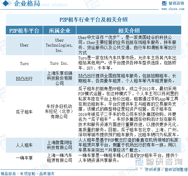 P2P租车行业平台及相关介绍